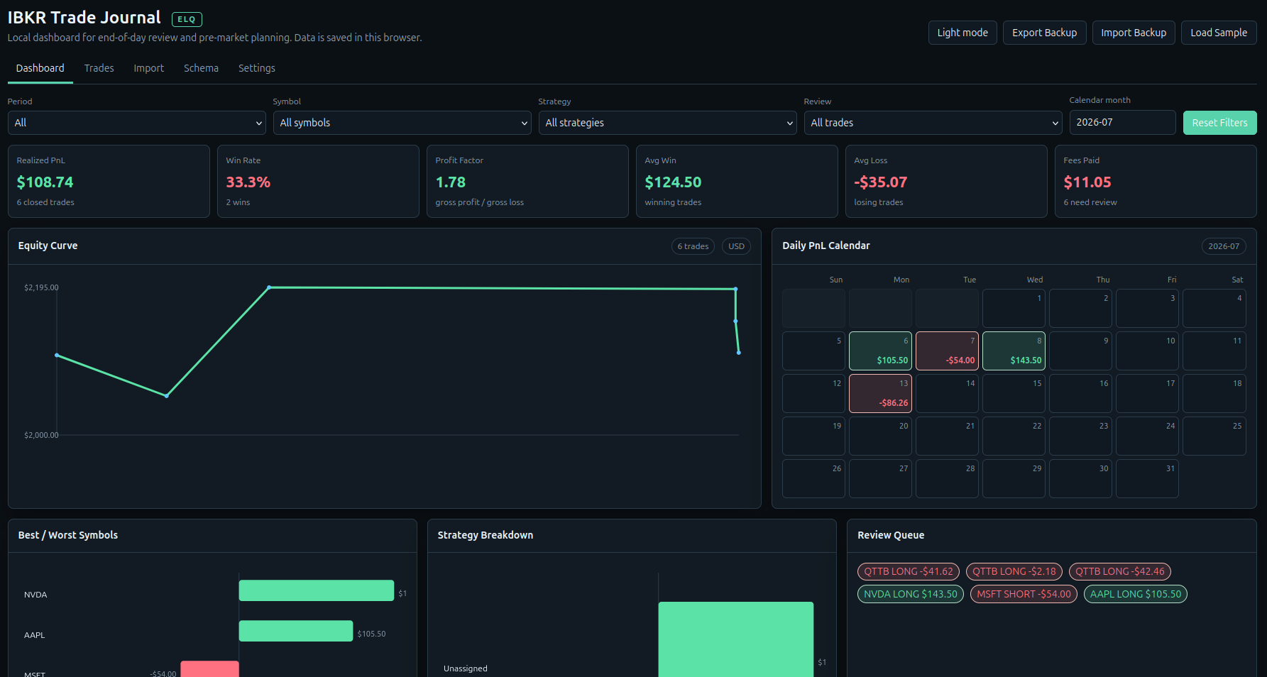 IBKR Trade Journal dashboard showing trade review metrics